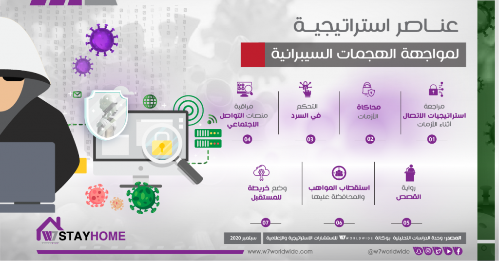 تزايد قلق الشركات من تصاعد الهجمات السيبرانية

